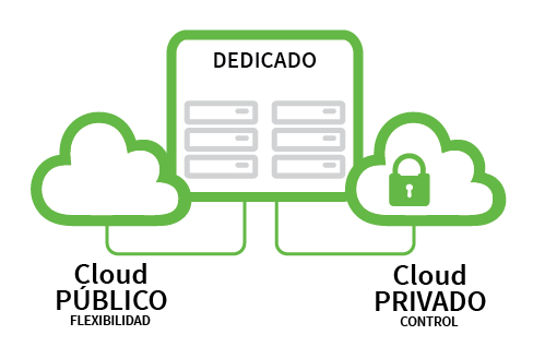 Caracteristicas-cloud-hibrido-conecta-wireless